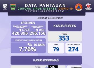 Kabar Covid 19 Sumbar, 96 Positif, 112 Sembuh dan 1 Meninggal dari Tanah Datar
