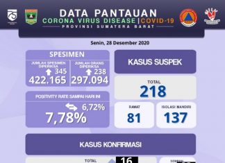 Kabar Covid-19 Sumbar, Terkonfirmasi Positif 16 Orang dan Sembuh 23 Orang